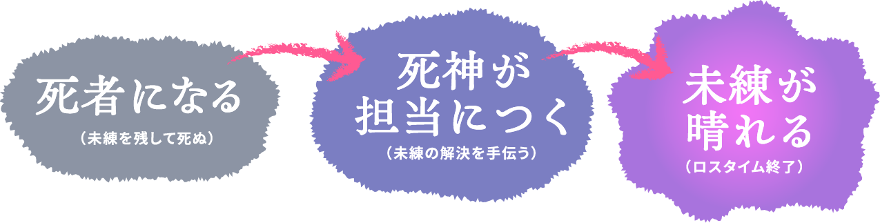 死者になる（未練を残して死ぬ） 死神が担当につく（未練の解決を手伝う） 未練が晴れる（ロスタイム終了）